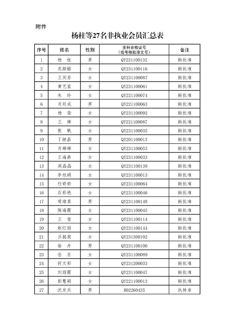 副本2-1、2021新批非執(zhí)業(yè)會(huì)員匯總表2024.3.21 --上網(wǎng)無身份證號(hào).jpg
